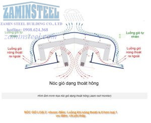 thiết kế nóc gió nhà xưởng